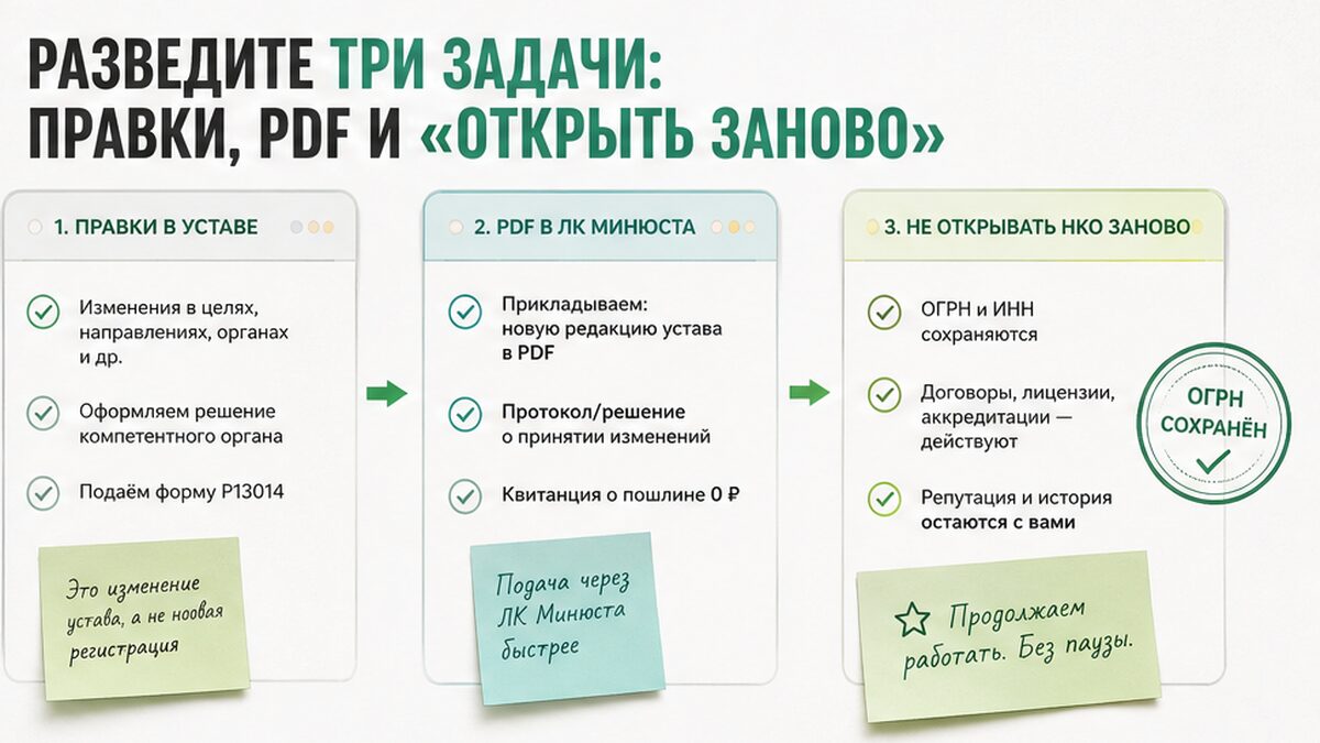 Сравнение трёх задач: правки устава, PDF в кабинете Минюста и ошибка «открыть НКО заново»