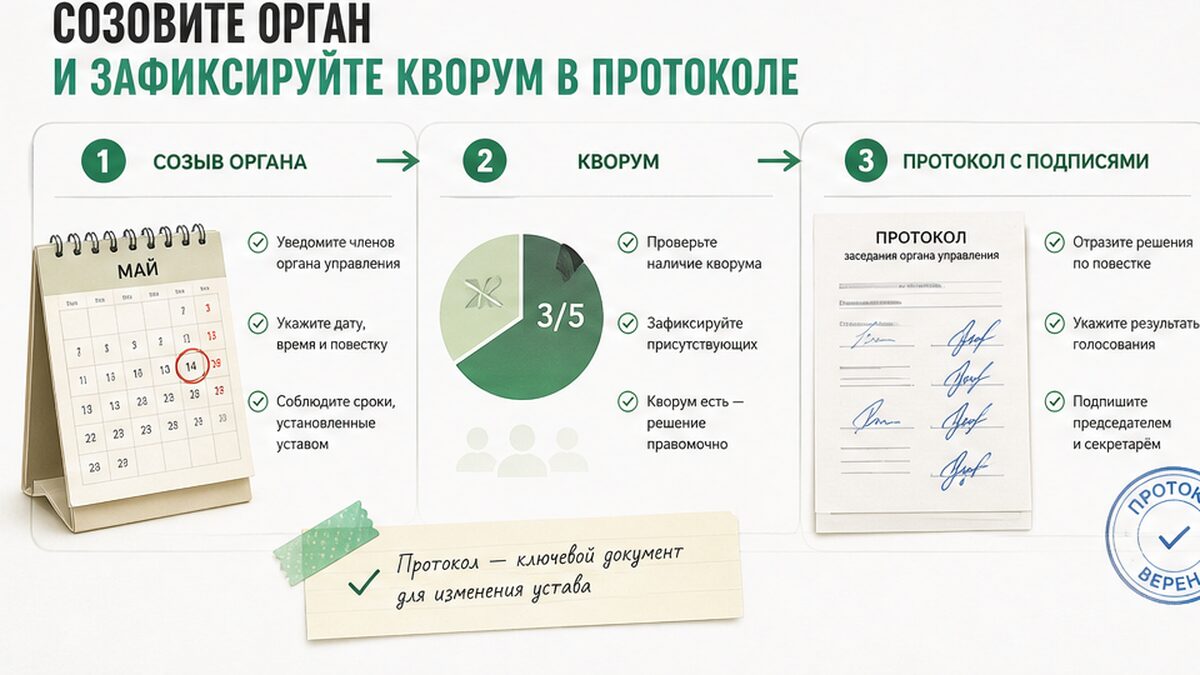 Схема: созыв органа управления НКО, кворум и протокол с подписями