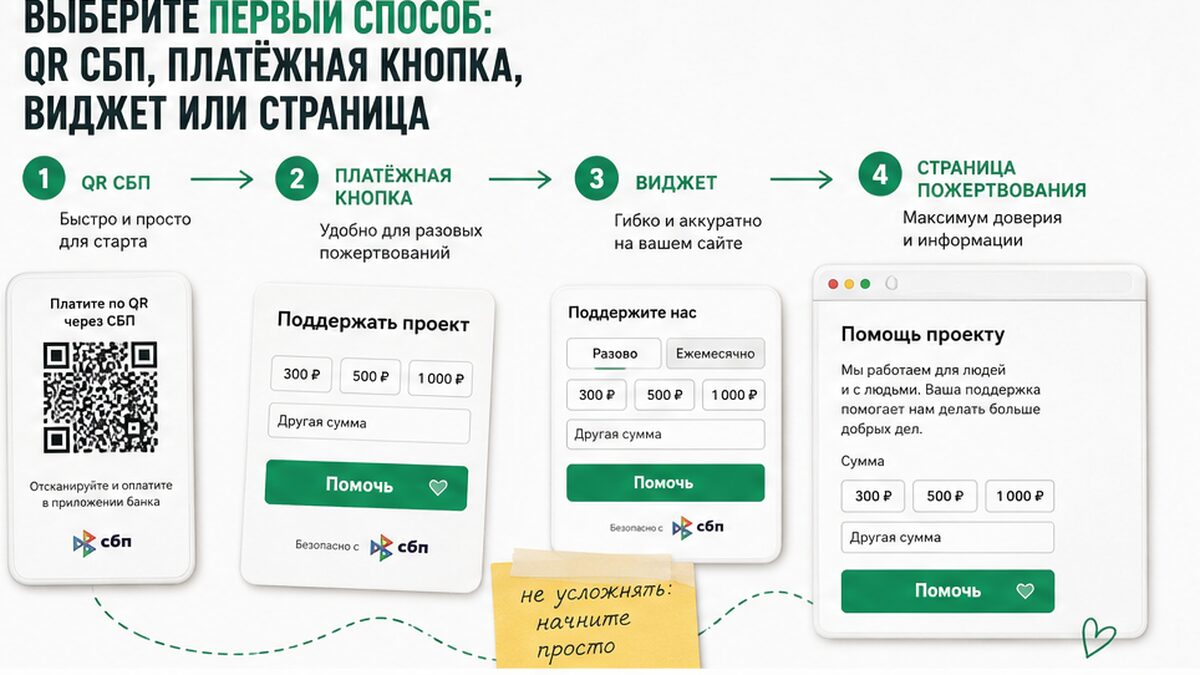 Схема выбора между QR СБП, платежной кнопкой, виджетом и страницей пожертвований