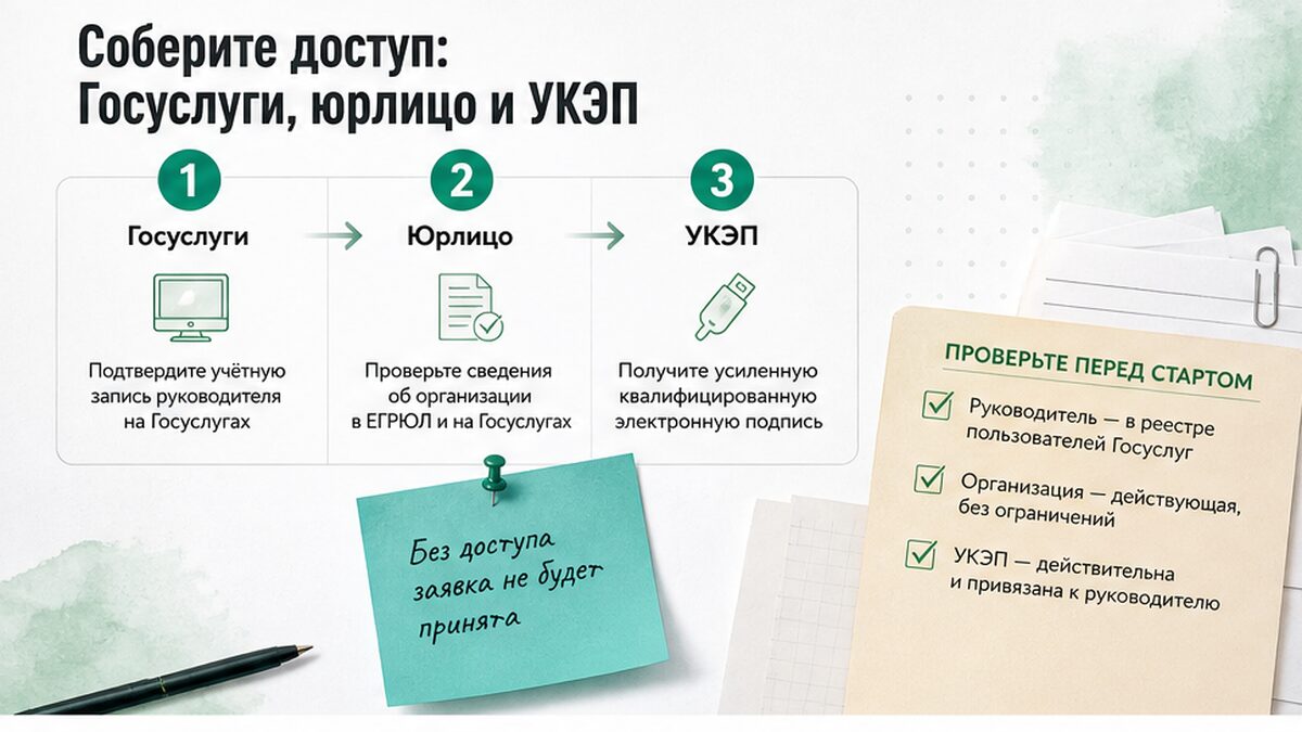 Схема доступа: Госуслуги, юрлицо и УКЭП перед подачей на субсидию