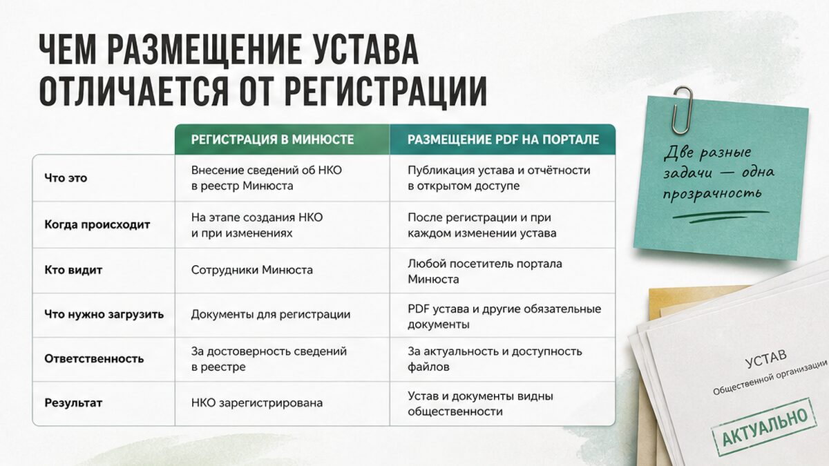Сравнение: регистрация НКО и размещение устава PDF на портале Минюста